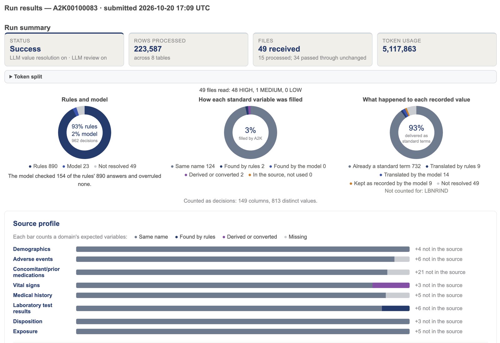A2K run results screen: run summary, three decision charts, and the source profile for one clinical trial