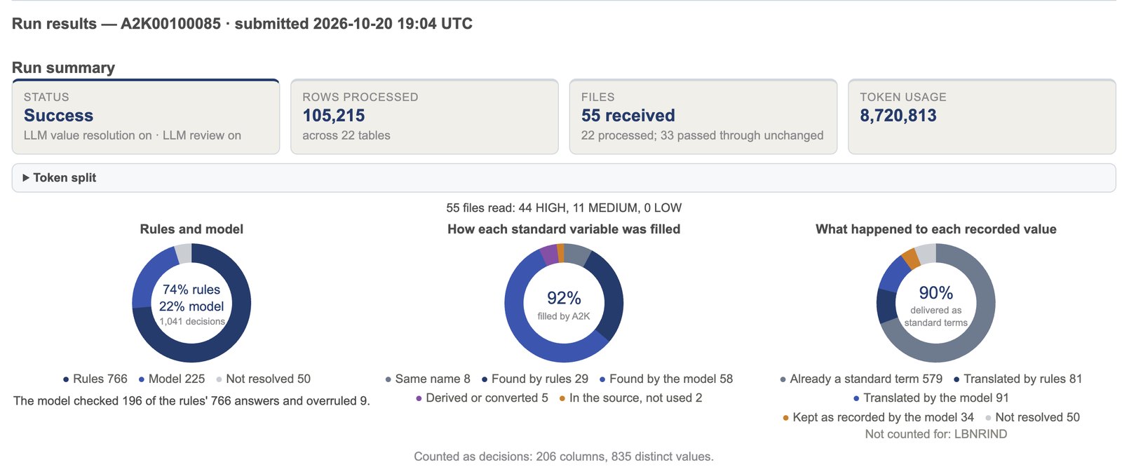 Run results for Trial C: run summary and three decision charts, 74% of decisions settled by standard rules and 22% by the AI model